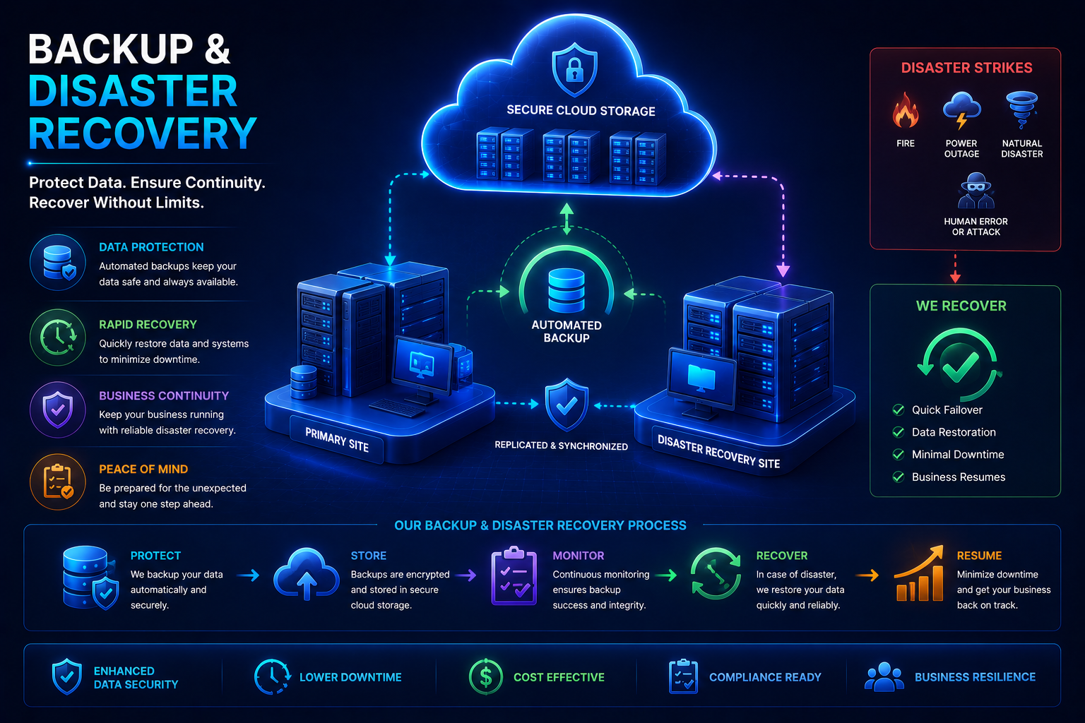 Backup & Disaster Recovery